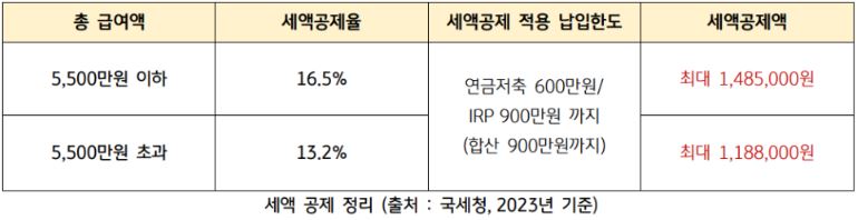 총 급여액 수준에 따른 연금계좌 세액공제율과 '세액공제' 적용 납입한도.